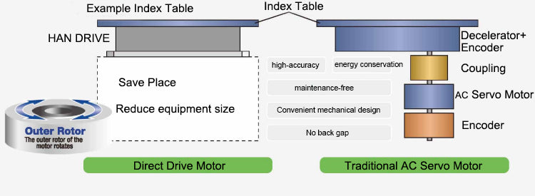 Direct Drive AC motor